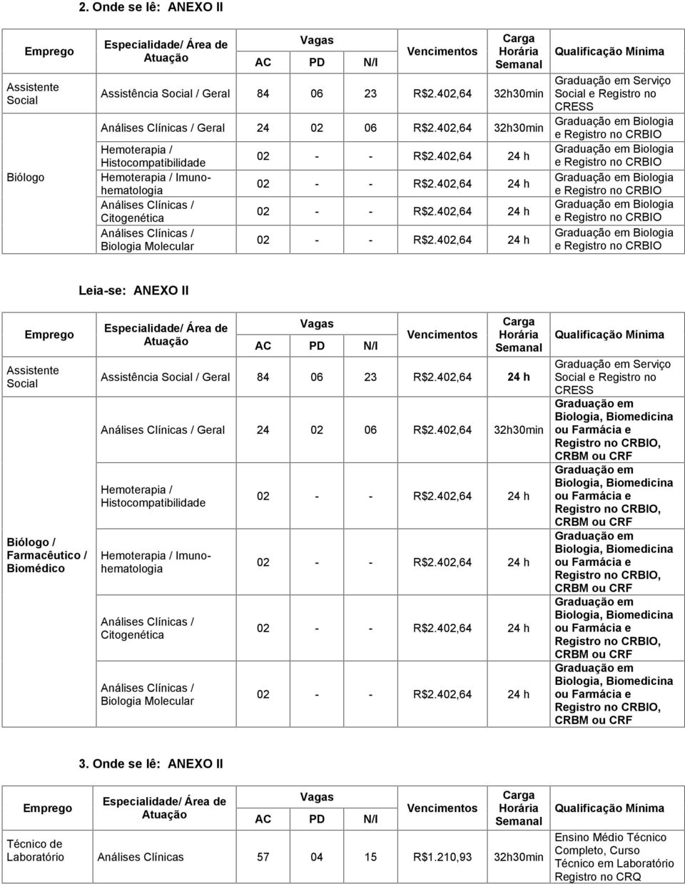 Biólogo / Farmacêutico / Biomédico Assistência Social / Geral 84 06 23 R$2.402,64 24 h Geral 24 02 06 R$2.