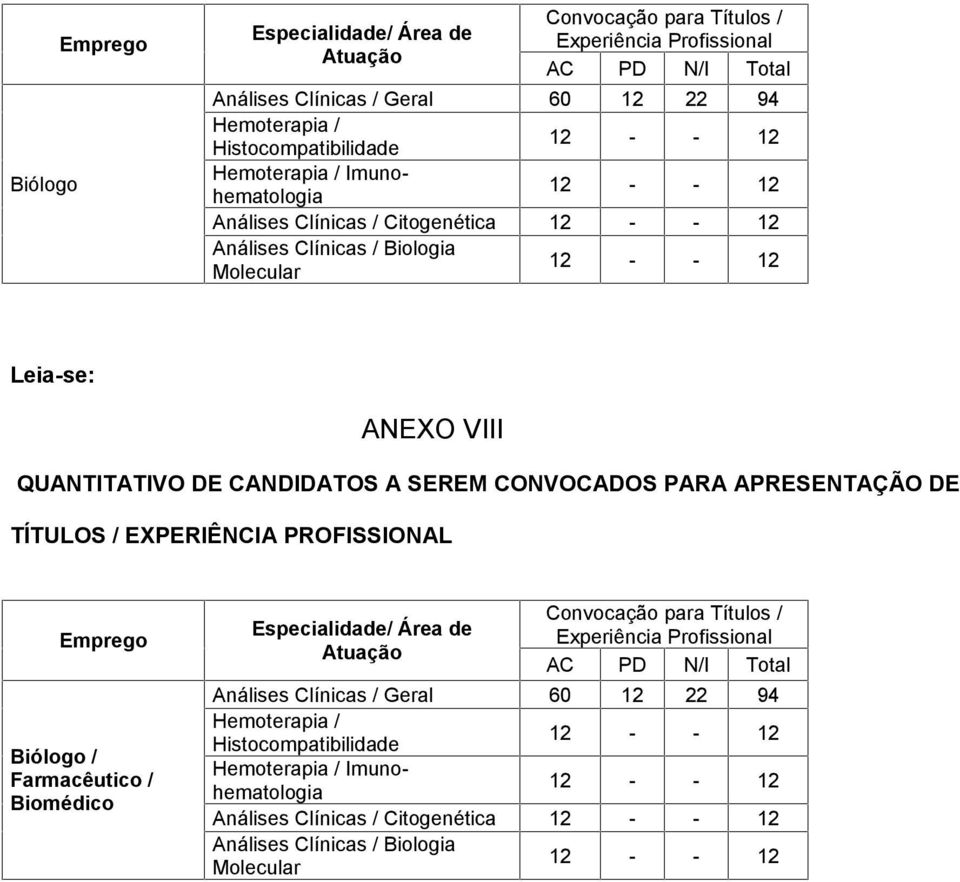 APRESENTAÇÃO DE TÍTULOS / EXPERIÊNCIA PROFISSIONAL Biólogo / Farmacêutico / Biomédico Convocação para