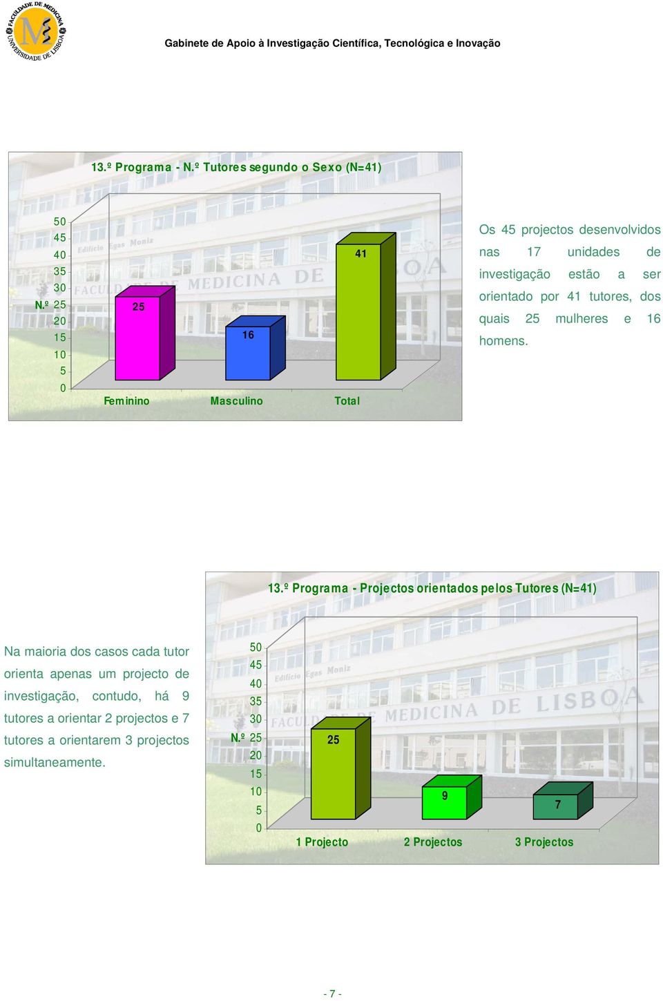 º Programa - Projectos orientados pelos Tutores (N=4) Na maioria dos casos cada tutor orienta apenas um projecto de