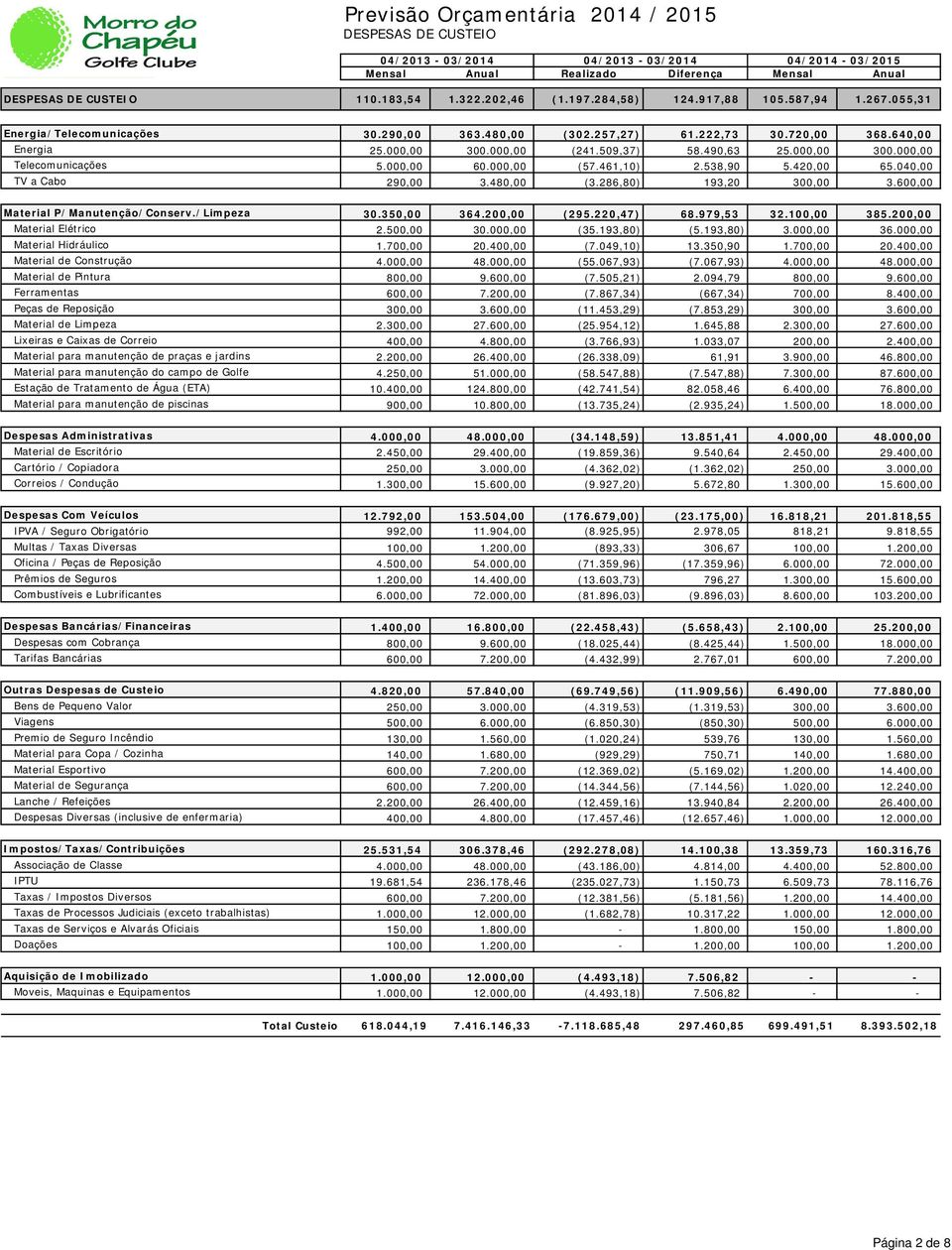 000,00 60.000,00 (57.461,10) 2.538,90 5.420,00 65.040,00 TV a Cabo 290,00 3.480,00 (3.286,80) 193,20 300,00 3.600,00 Material P/Manutenção/Conserv./Limpeza 30.350,00 364.200,00 (295.220,47) 68.