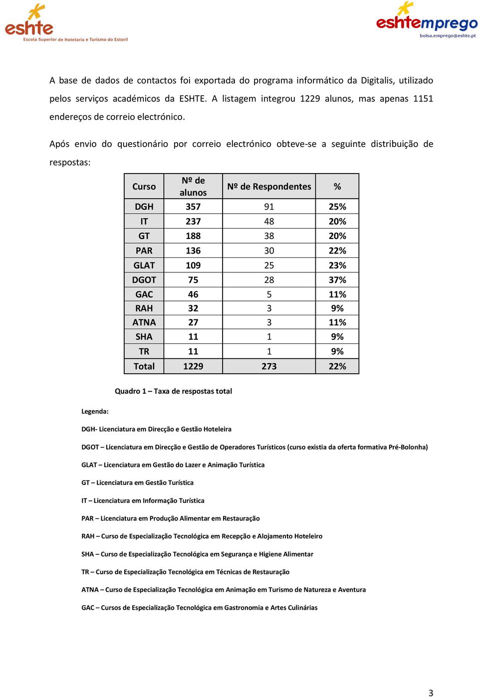 Após envio do questionário por correio electrónico obteve-se a seguinte distribuição de respostas: Curso Nº de alunos Nº de Respondentes % DGH 357 91 25% IT 237 48 20% GT 188 38 20% PAR 136 30 22%