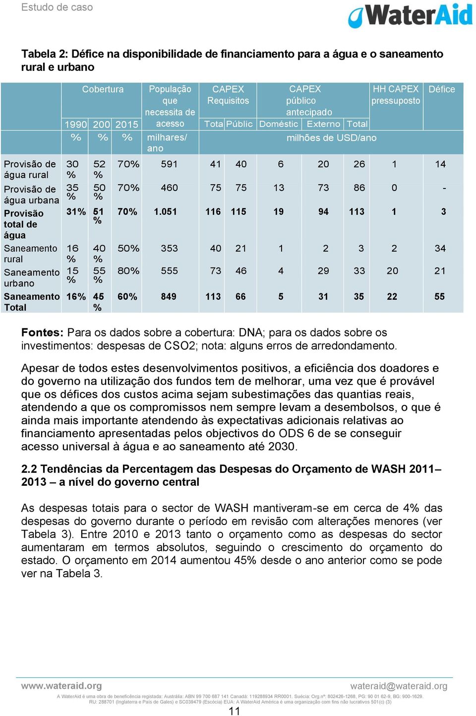 público antecipado Doméstic Externo o s Total milhões de USD/ano HH CAPEX pressuposto Défice 70% 591 41 40 6 20 26 1 14 70% 460 75 75 13 73 86 0-70% 1.