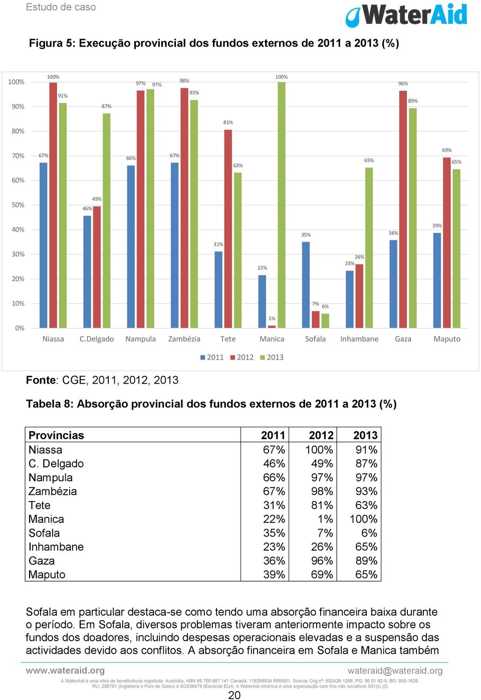 Delgado Nampula Zambézia Tete Manica Sofala Inhambane Gaza Maputo 2011 2012 2013 Fonte: CGE, 2011, 2012, 2013 Tabela 8: Absorção provincial dos fundos externos de 2011 a 2013 (%) Províncias 2011 2012