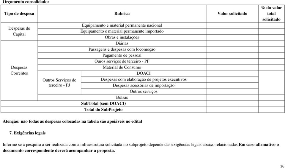 projetos executivos Despesas acessórias de importação Outros serviços Bolsas SubTotal (sem DOACI) Total do SubProjeto % do valor total solicitado Atenção: não todas as despesas colocadas na tabela