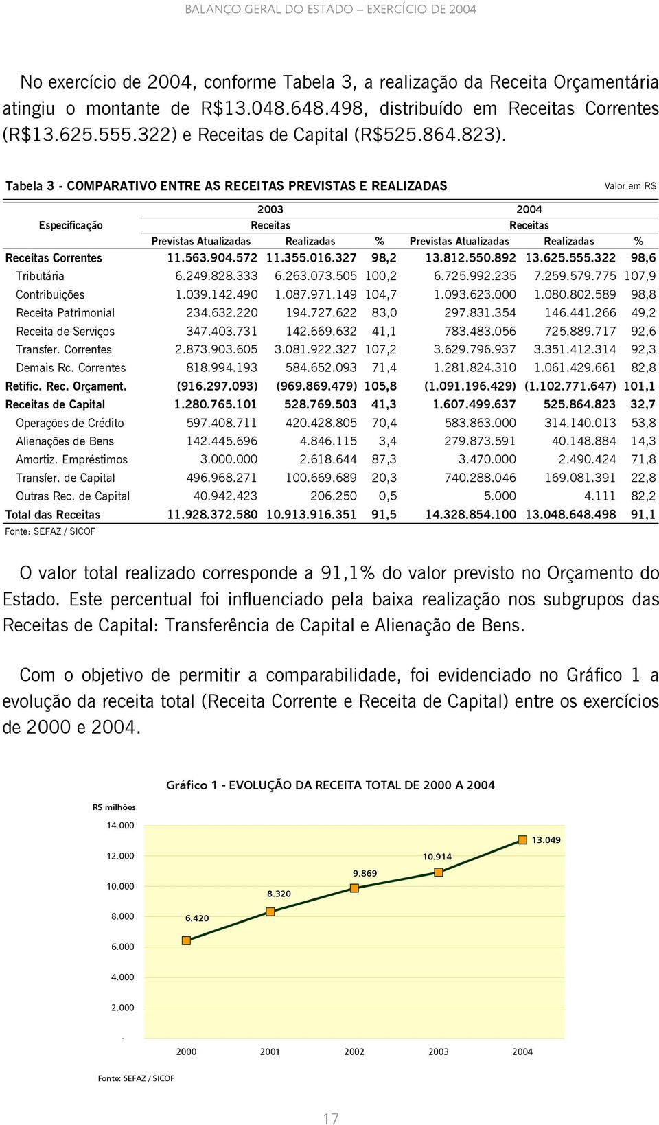 Tabela 3 - COMPARATIVO ENTRE AS RECEITAS PREVISTAS E REALIZADAS Valor em R$ 2003 2004 Especificação Receitas Receitas Previstas Atualizadas Realizadas % Previstas Atualizadas Realizadas % Receitas