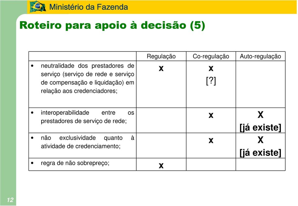 Auto-regulação x x [?