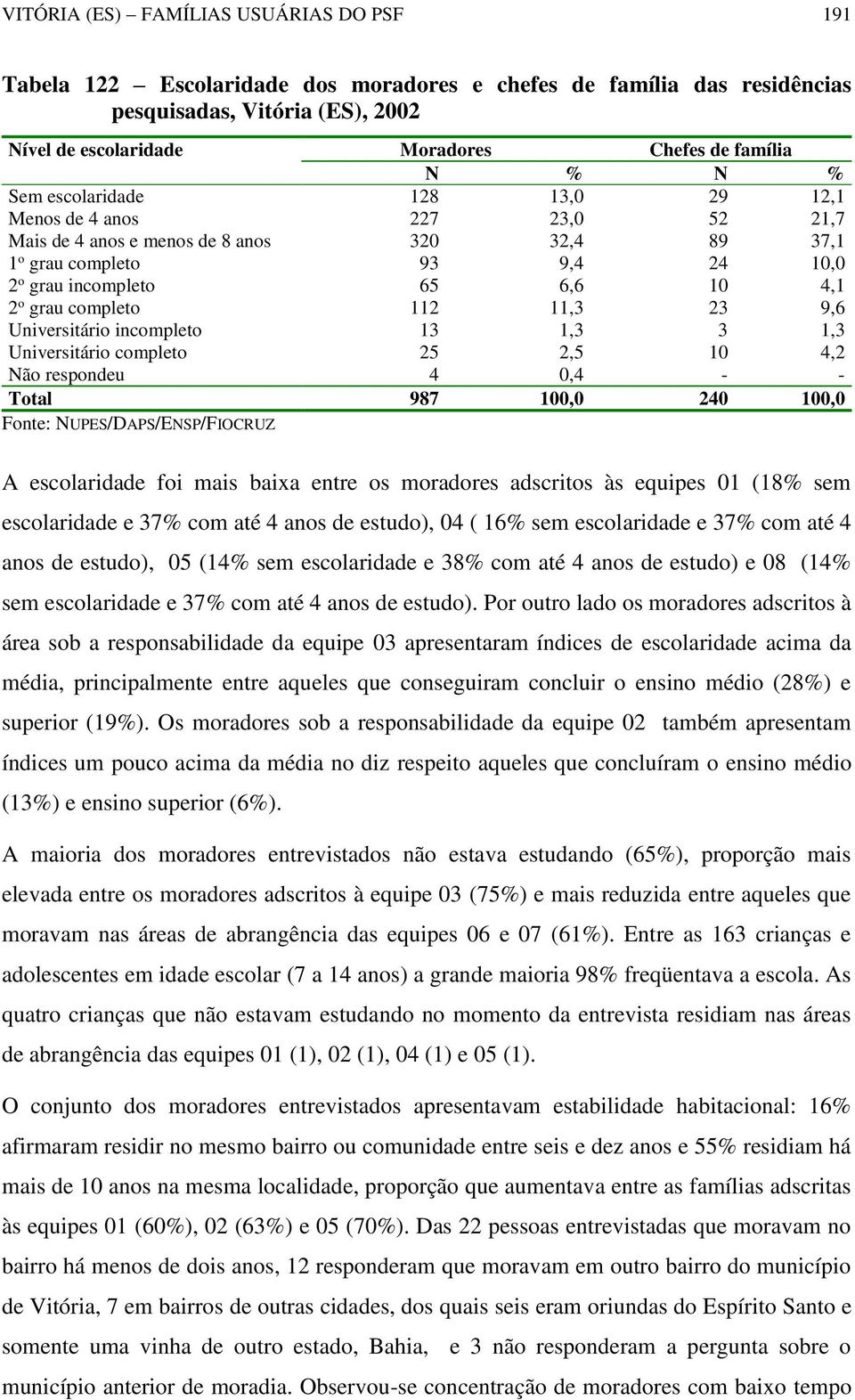 completo 112 11,3 23 9,6 Universitário incompleto 13 1,3 3 1,3 Universitário completo 25 2,5 10 4,2 Não respondeu 4 0,4 - - Total 987 100,0 240 100,0 A escolaridade foi mais baixa entre os moradores