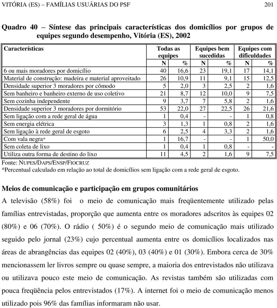 Densidade superior 3 moradores por cômodo 5 2,0 3 2,5 2 1,6 Sem banheiro e banheiro externo de uso coletivo 21 8,7 12 10,0 9 7,5 Sem cozinha independente 9 3,7 7 5,8 2 1,6 Densidade superior 3