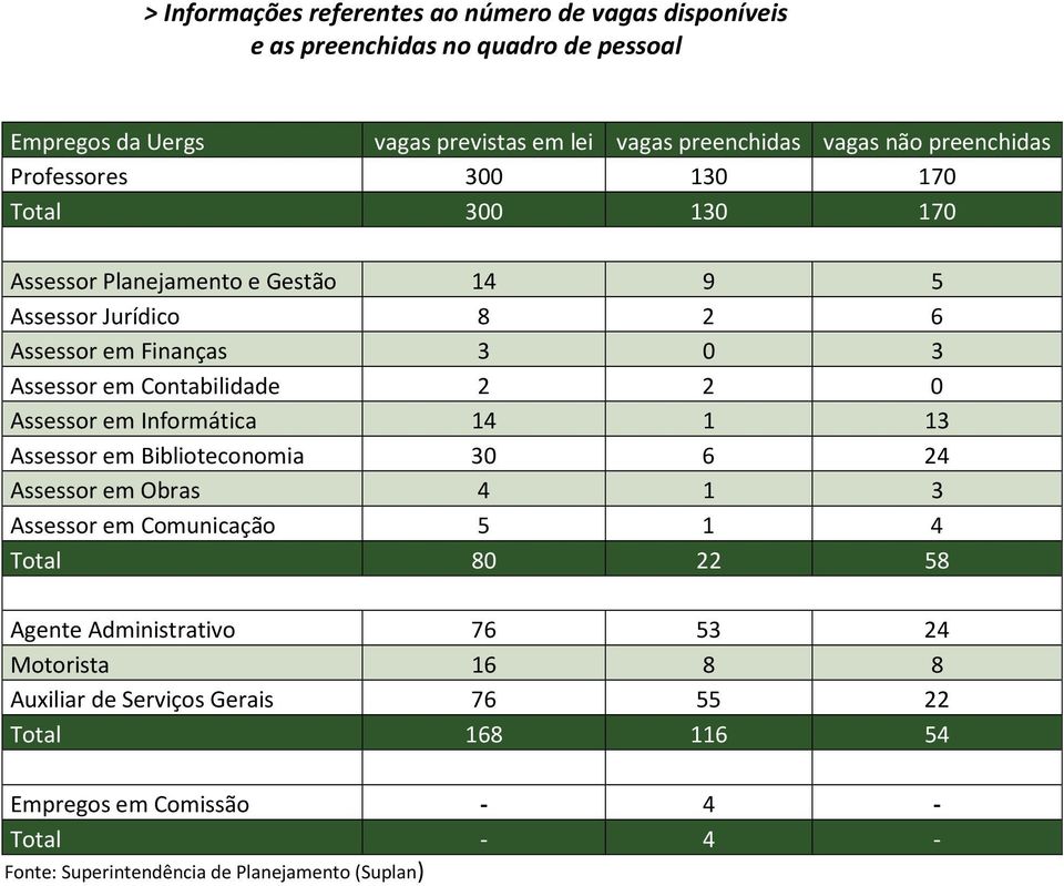 Contabilidade 2 2 0 Assessor em Informática 14 1 13 Assessor em Biblioteconomia 30 6 24 Assessor em Obras 4 1 3 Assessor em Comunicação 5 1 4 Total 80 22 58 Agente