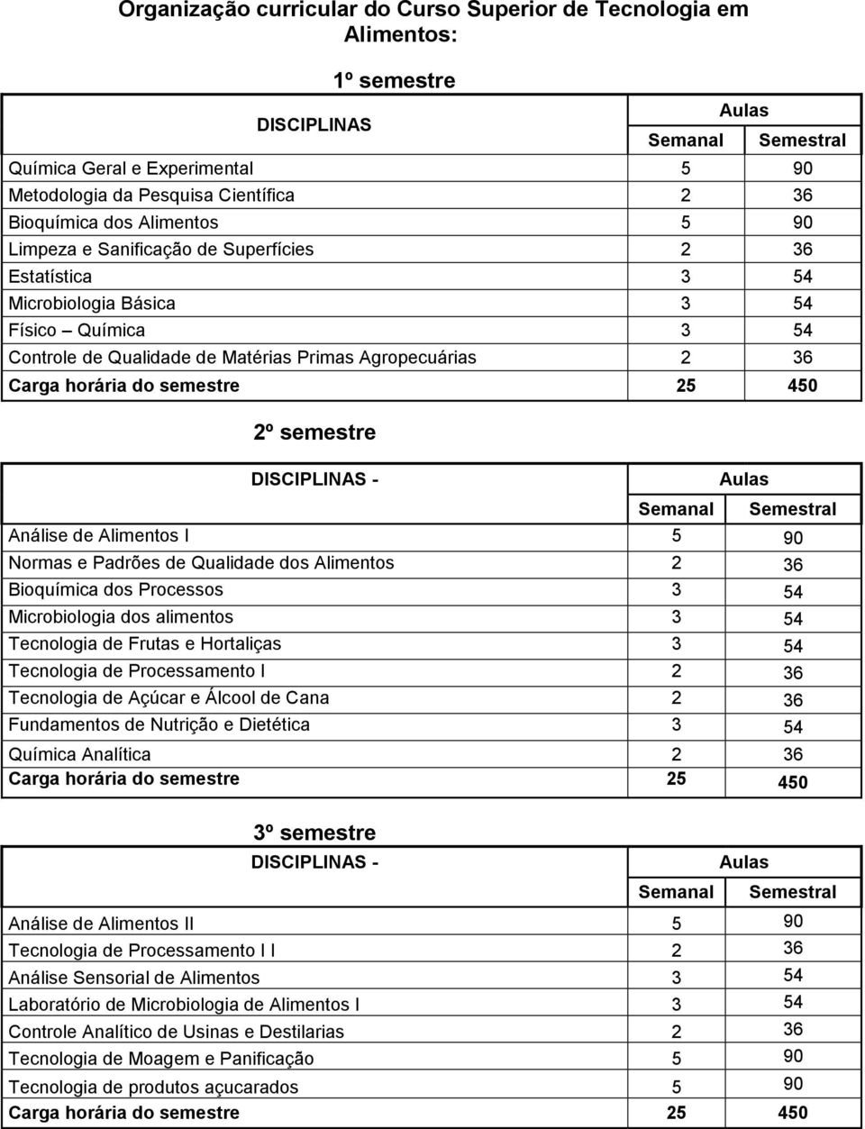 Normas e Padrões de Qualidade dos Alimentos 2 36 Bioquímica dos Processos 3 54 Microbiologia dos alimentos 3 54 Frutas e Hortaliças 3 54 Processamento I 2 36 Açúcar e Álcool de Cana 2 36 Fundamentos