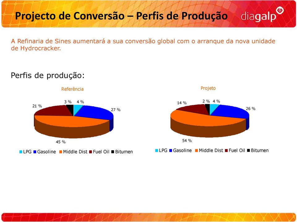 Perfis de produção: Referência Projeto 21 % 3 % 4 % 27 % 14 % 2 % 4 % 26 % 45