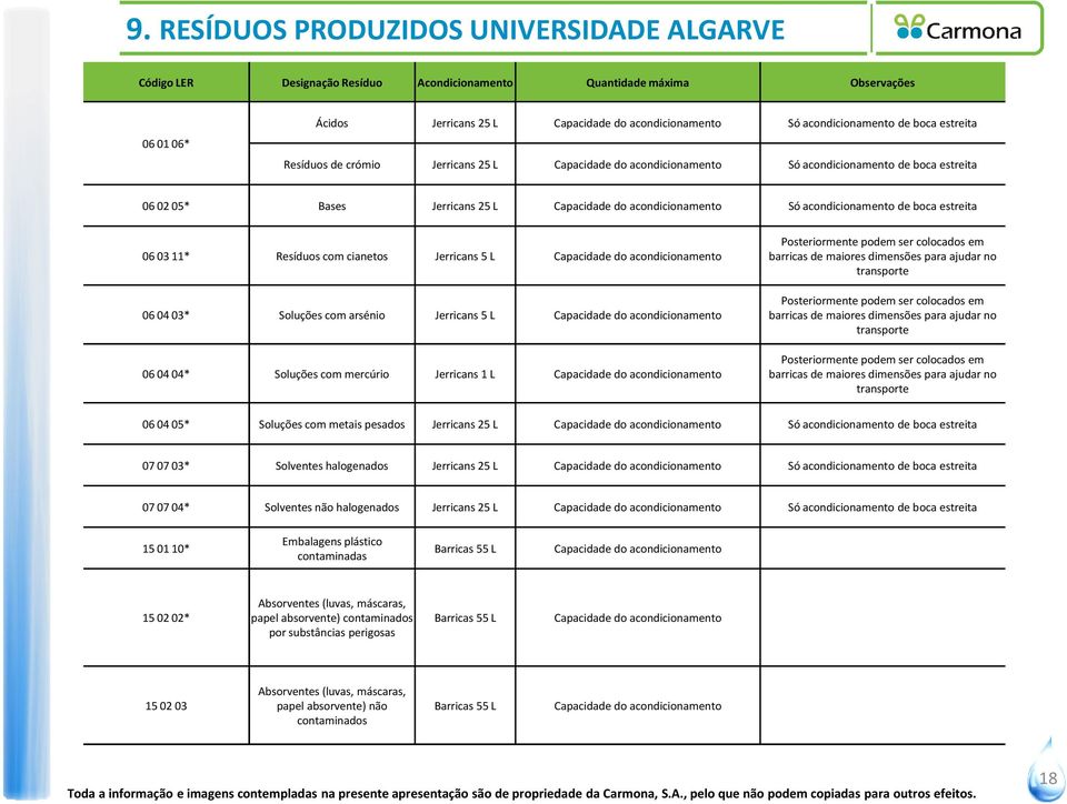 Só acondicionamento de boca estreita 06 03 11* Resíduos com cianetos Jerricans 5 L Capacidade do acondicionamento 06 04 03* Soluções com arsénio Jerricans 5 L Capacidade do acondicionamento 06 04 04*