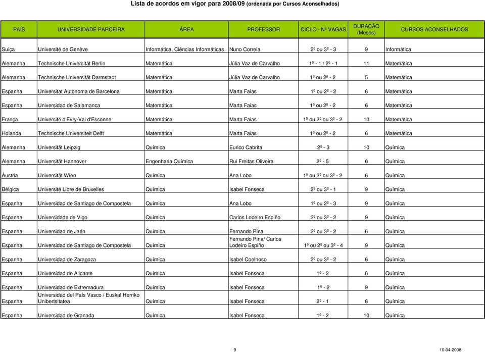 Universidad de Salamanca Matemática Marta Faias 1º ou 2º - 2 6 Matemática França Université d'evry-val d'essonne Matemática Marta Faias 1º ou 2º ou 3º - 2 10 Matemática Holanda Technische