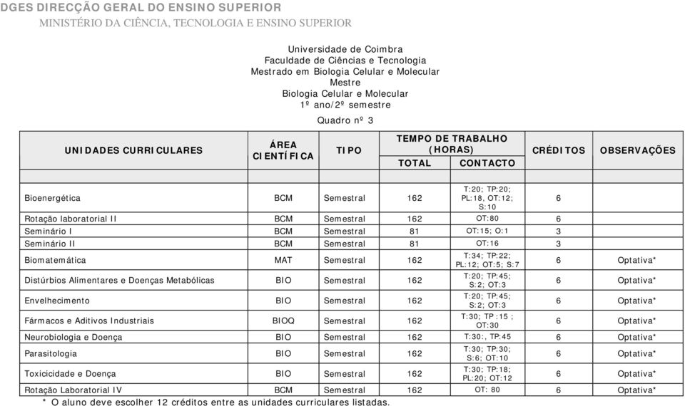 S:7 T:20; TP:45; S:2; OT:3 T:20; TP:45; S:2; OT:3 Fármacos e Aditivos Industriais Q T:30; TP :15 ; OT:30 Neurobiologia e Doença T:30:, TP:45 Parasitologia