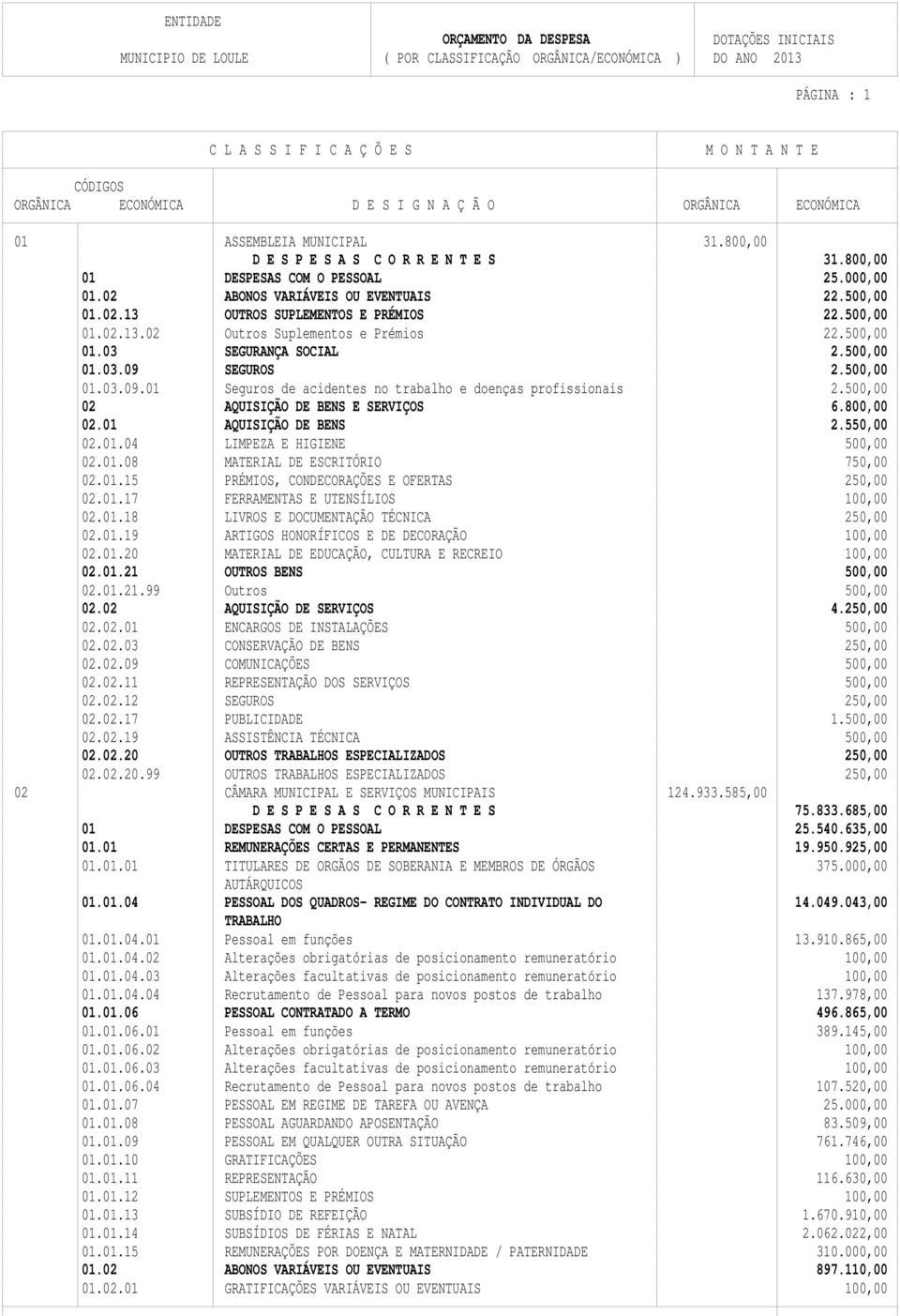 500,00 01.03 SEGURANÇA SOCIAL 2.500,00 01.03.09 SEGUROS 2.500,00 01.03.09.01 Seguros de acidentes no trabalho e doenças profissionais 2.500,00 02 AQUISIÇÃO DE BENS E SERVIÇOS 6.800,00 02.