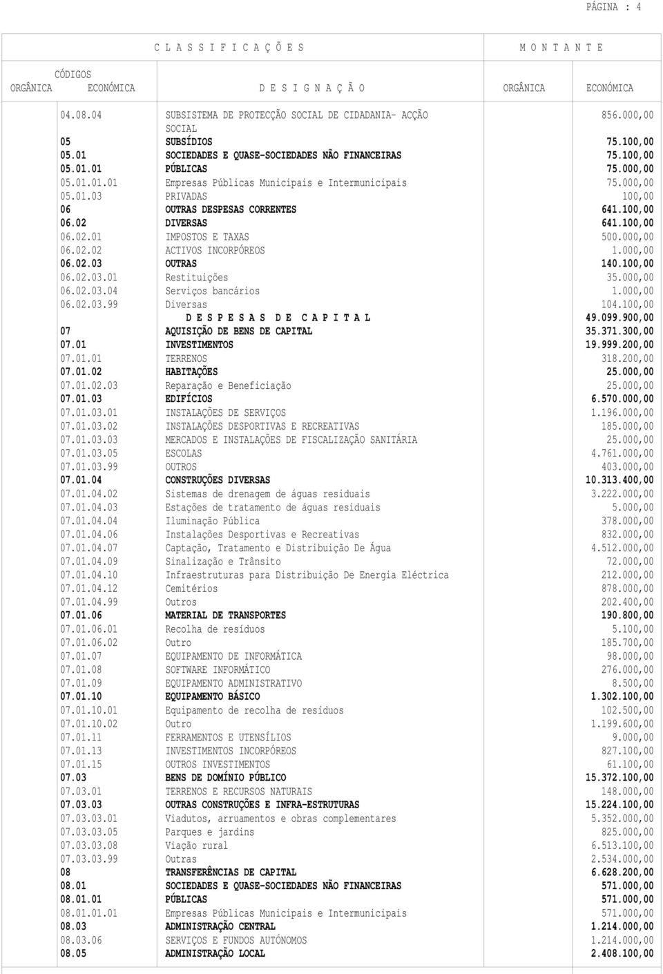 100,00 06.02.03.01 Restituições 35.000,00 06.02.03.04 Serviços bancários 1.000,00 06.02.03.99 Diversas 104.100,00 D E S P E S A S D E C A P I T A L 49.099.900,00 07 AQUISIÇÃO DE BENS DE CAPITAL 35.