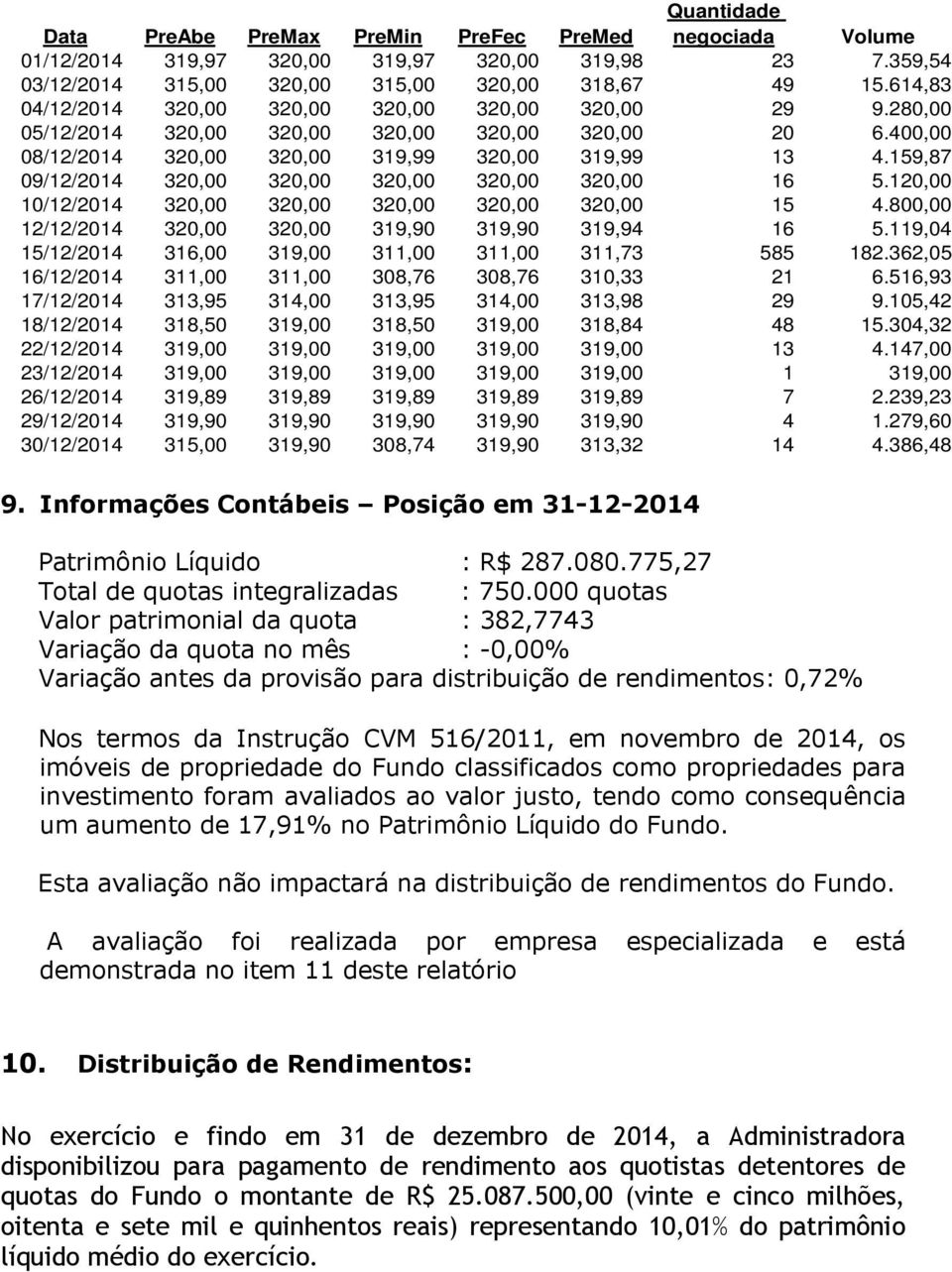 159,87 09/12/2014 320,00 320,00 320,00 320,00 320,00 16 5.120,00 10/12/2014 320,00 320,00 320,00 320,00 320,00 15 4.800,00 12/12/2014 320,00 320,00 319,90 319,90 319,94 16 5.