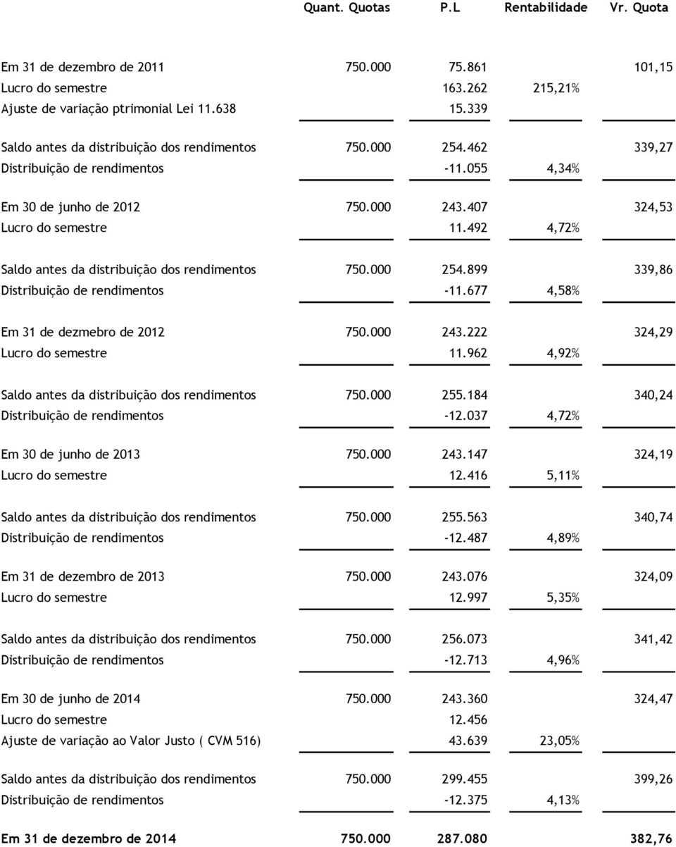 492 4,72% Saldo antes da distribuição dos rendimentos 750.000 254.899 339,86 Distribuição de rendimentos -11.677 4,58% Em 31 de dezmebro de 2012 750.000 243.222 324,29 Lucro do semestre 11.