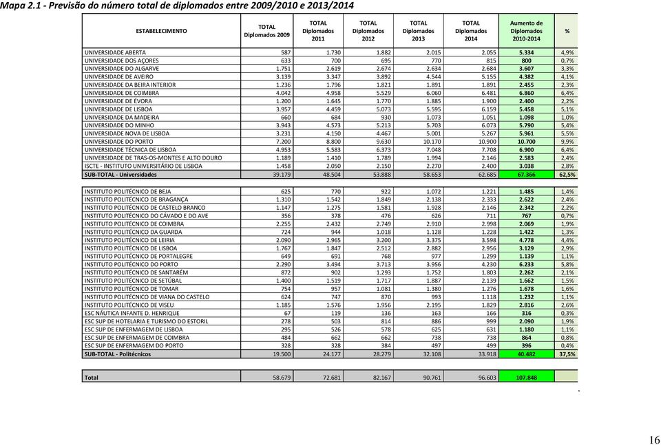 Aumento de Diplomados 2010 2014 % UNIVERSIDADE ABERTA 587 1.730 1.882 2.015 2.055 5.334 4,9% UNIVERSIDADE DOS AÇORES 633 700 695 770 815 800 0,7% UNIVERSIDADE DO ALGARVE 1.751 2.619 2.674 2.634 2.