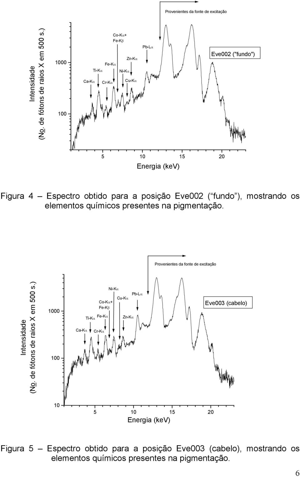 Provenientes da fonte de excitação 00 0 Ca-Kα Co-Kα+ Fe-Kβ Fe-Kα Ti-Kα Cr-Kα Ni-Kα Cu-Kα Zn-Kα Pb-Lα Eve003 (cabelo) 5