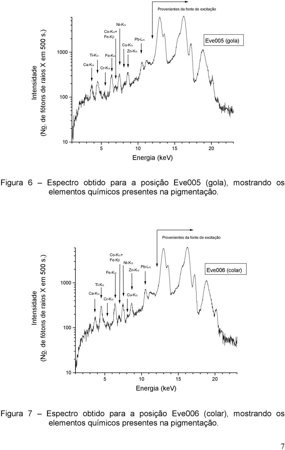 Provenientes da fonte de excitação 00 0 Co-Kα+ Fe-Kβ Ni-Kα Pb-Lα Zn-Kα Eve006 (colar) Fe-Kα Ti-Kα Ca-Kα Cu-Kα Cr-Kα 5