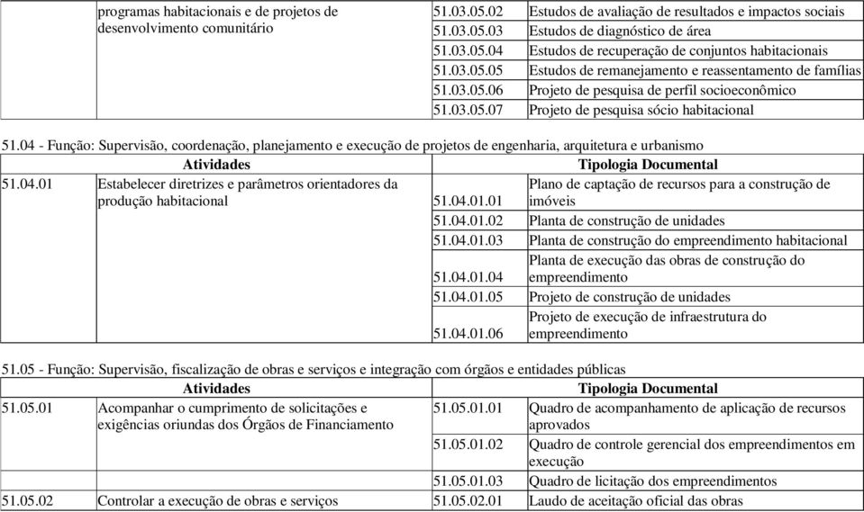 04 - Função: Supervisão, coordenação, planejamento e execução de projetos de engenharia, arquitetura e urbanismo 51.04.01 Estabelecer diretrizes e parâmetros orientadores da Plano de captação de recursos para a construção de produção habitacional 51.