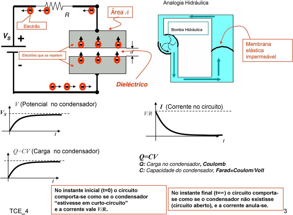 apacidade do condensador, Faradoulom/Vol No insane inicial 0 o circuio No insane final o circuio comporase como se o