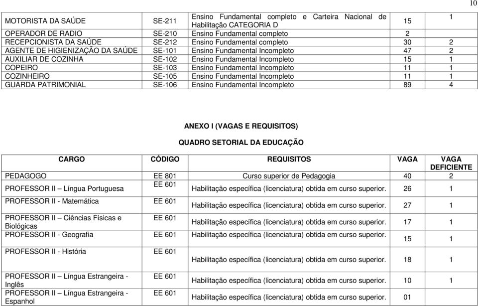 Ensino Fundamental Incompleto GUARDA PATRIMONIAL SE-06 Ensino Fundamental Incompleto 89 ANEXO I (VAGAS E REQUISITOS) QUADRO SETORIAL DA EDUCAÇÃO CARGO CÓDIGO REQUISITOS VAGA VAGA DEFICIENTE PEDAGOGO