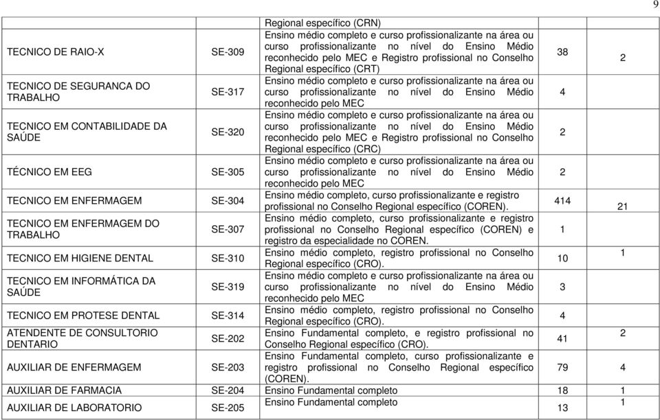 reconhecido pelo MEC e Registro profissional no Conselho Regional específico (CRC) TÉCNICO EM EEG SE-305 curso profissionalizante no nível do Ensino Médio reconhecido pelo MEC TECNICO EM ENFERMAGEM