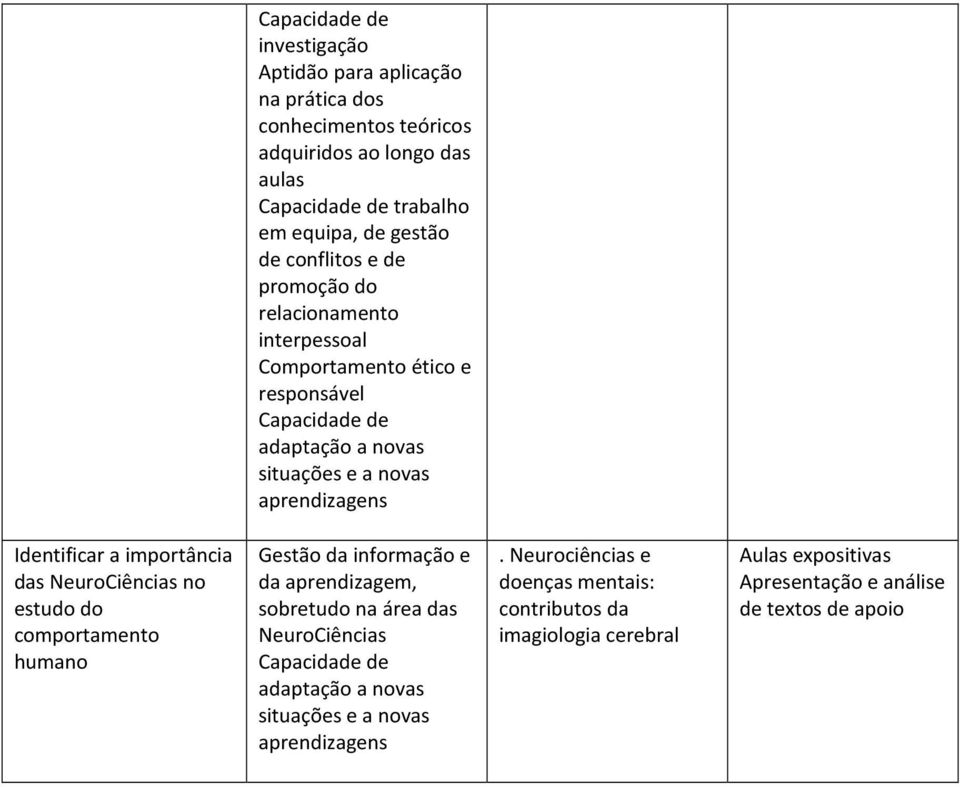 a importância das NeuroCiências no estudo do comportamento humano Gestão da informação e da aprendizagem, sobretudo na área das NeuroCiências Capacidade de adaptação a