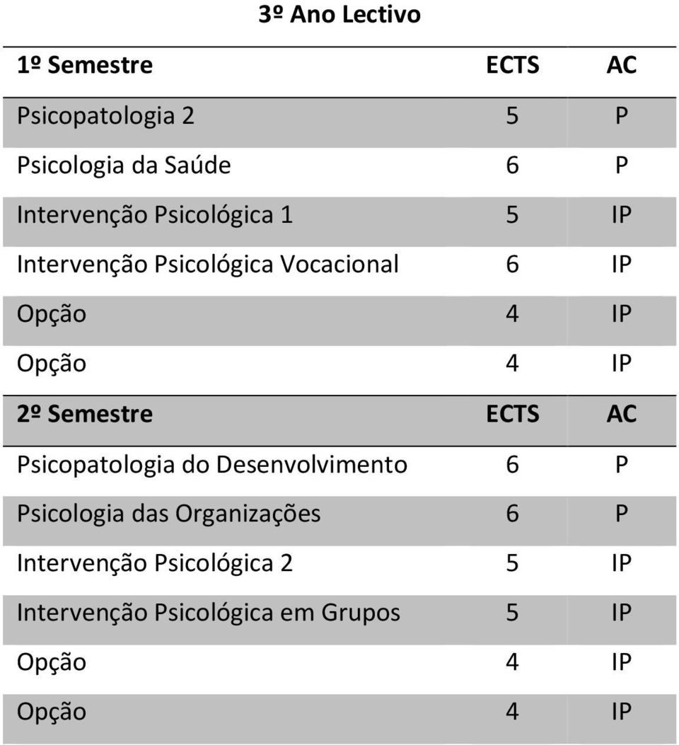 4 IP 2º Semestre ECTS AC Psicopatologia do Desenvolvimento 6 P Psicologia das