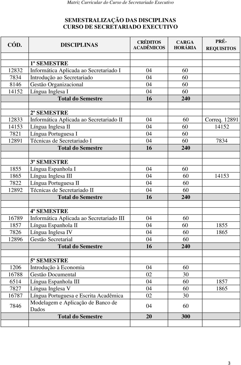 14152 Língua Inglesa I 04 60 2º SEMESTRE 12833 Informática Aplicada ao Secretariado II 04 60 Correq.