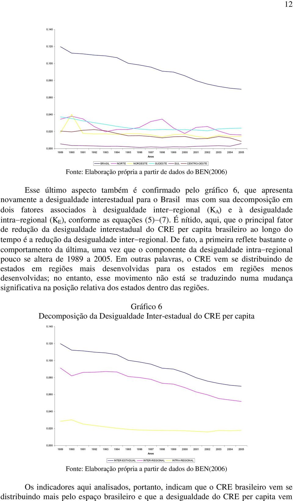 assoados à desgualdade nterregonal (K A ) e à desgualdade ntraregonal (K E ), onforme as equações (5)(7).