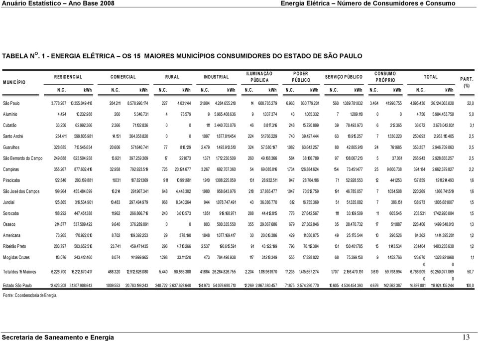 ÚBLICO C ON SUM O P R ÓP R IO N.C. kwh N.C. kwh N.C. kwh N.C. kwh N.C. kwh N.C. kwh N.C. kwh N.C. kwh N.C. kwh T OT A L P A R T. (%) São Paulo 3.778.987 10.355.049.418 284.211 8.578.990.174 227 4.031.