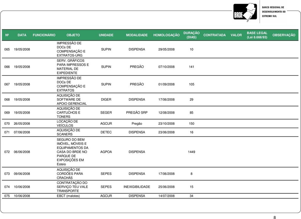 09/06/2008 074 10/06/2008 IMPRESSÃO DE DOCs DE COMPENSAÇÃO E EXTRATOS SOFTWARE DE APOIO GERENCIAL CARTUCHOS E TONERS LOCAÇÃO DE VEÍCULOS SCANERS SEGURO DO BEM IMÓVEL, MÓVEIS E EQUIPAMENTOS DA CASA DO