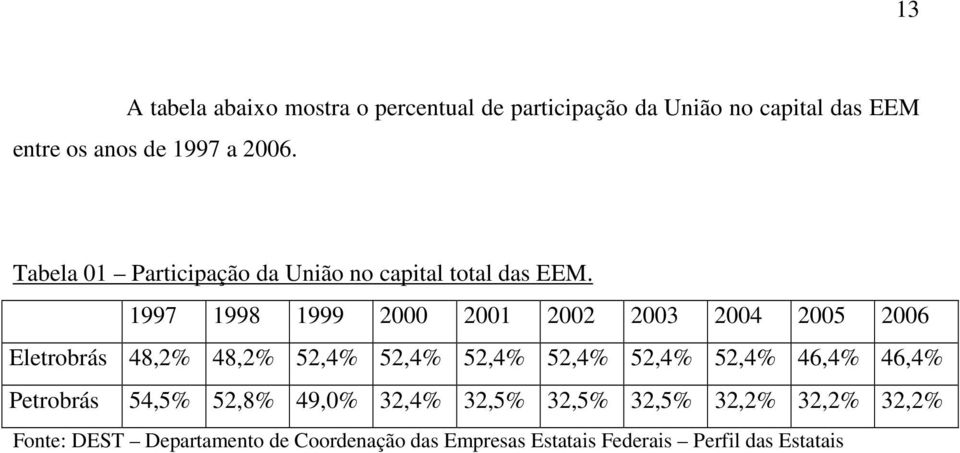 1997 1998 1999 2000 2001 2002 2003 2004 2005 2006 Eletrobrás 48,2% 48,2% 52,4% 52,4% 52,4% 52,4% 52,4% 52,4%