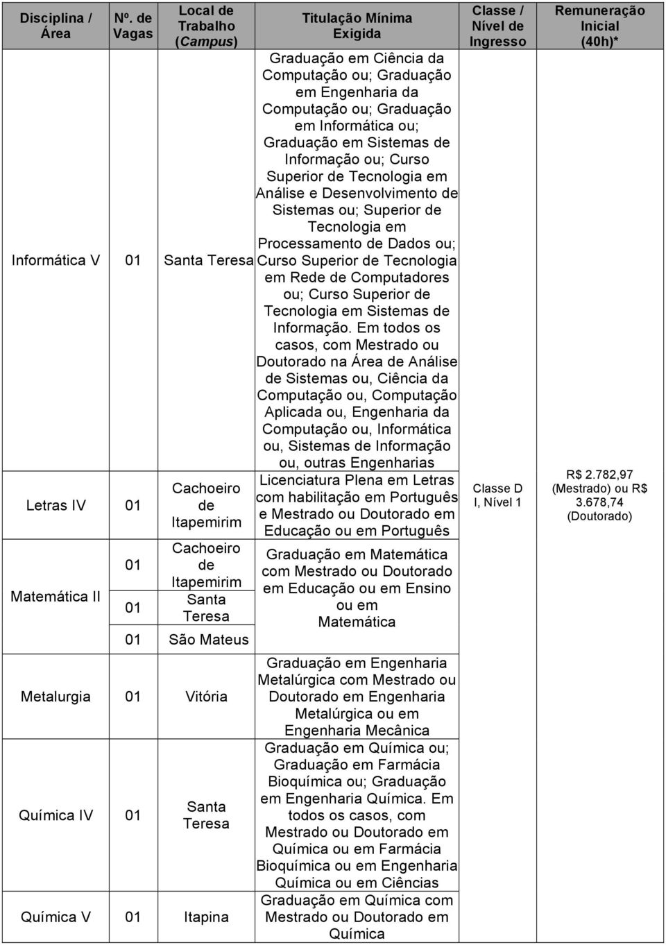 Informação ou; Curso Superior de Tecnologia em Análise e Desenvolvimento de Sistemas ou; Superior de Tecnologia em Processamento de Dados ou; Informática V 01 Santa Teresa Letras IV 01 Matemática II