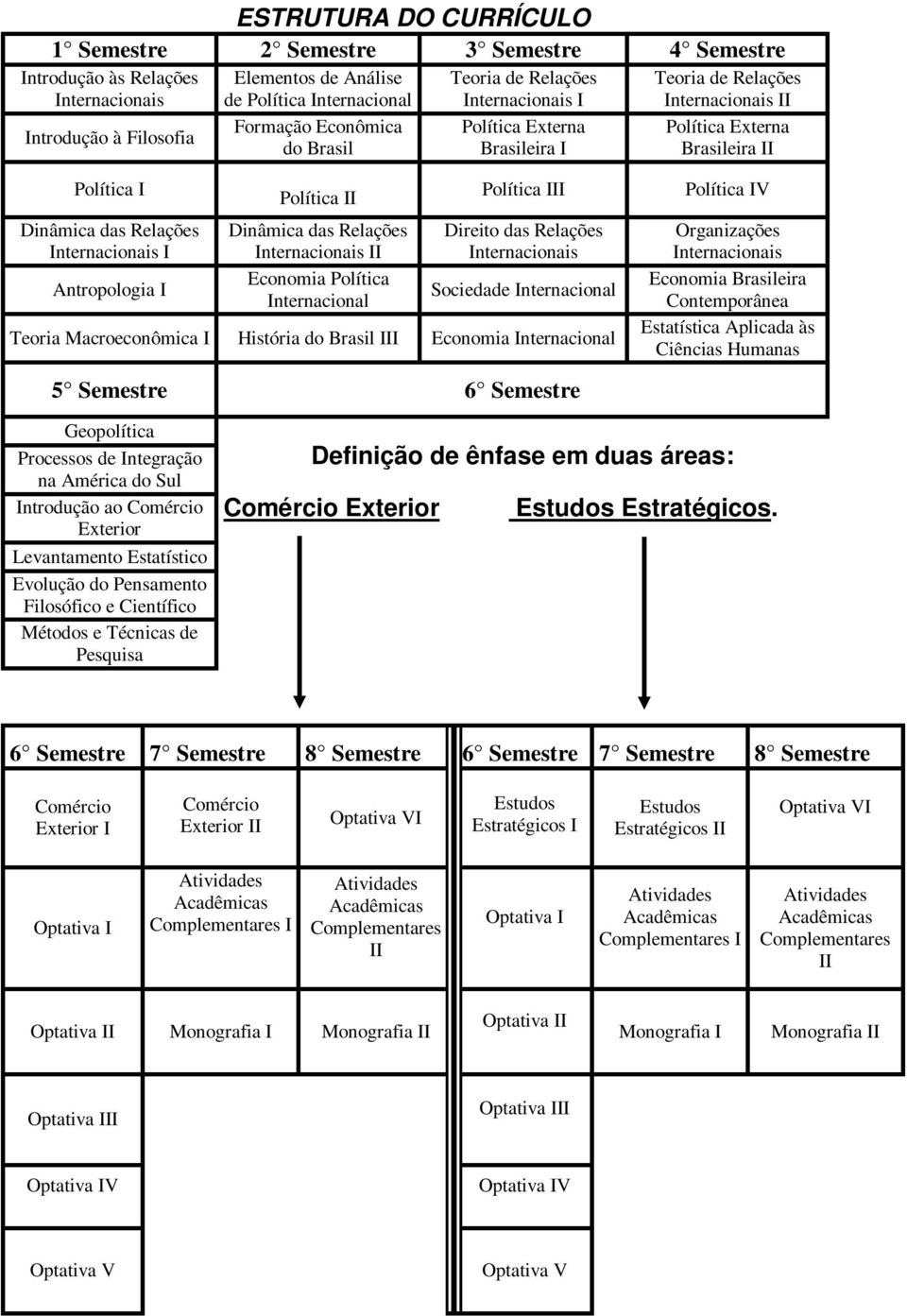 Internacional Política III Direito das Relações Sociedade Internacional Teoria Macroeconômica I História do Brasil III Economia Internacional 5 Semestre 6 Semestre Política IV Organizações Economia