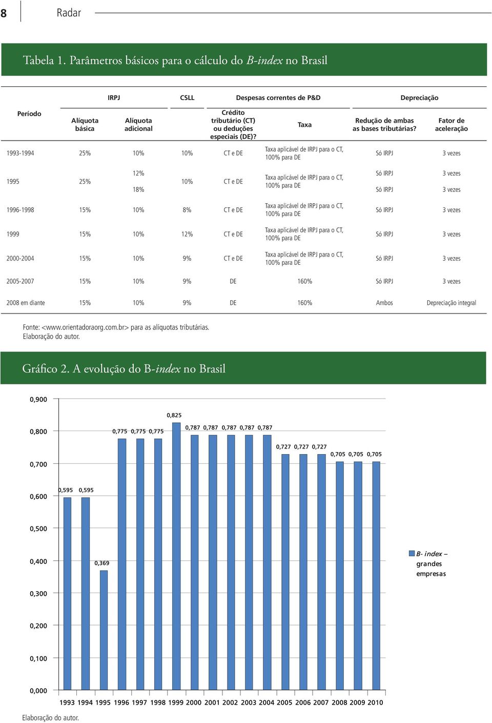 (CT) ou deduções especiais (DE)? Taxa Redução de ambas as bases tributárias?