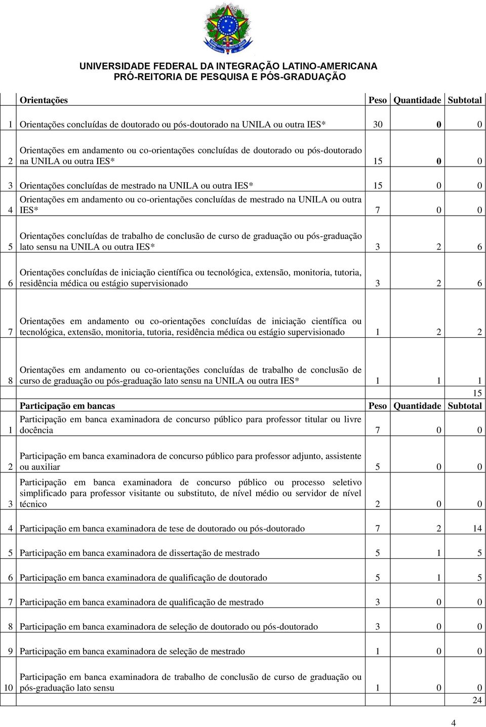 de conclusão de curso de graduação ou pós-graduação lato sensu na UNILA ou outra IES* Orientações concluídas de iniciação científica ou tecnológica, extensão, monitoria, tutoria, residência médica ou