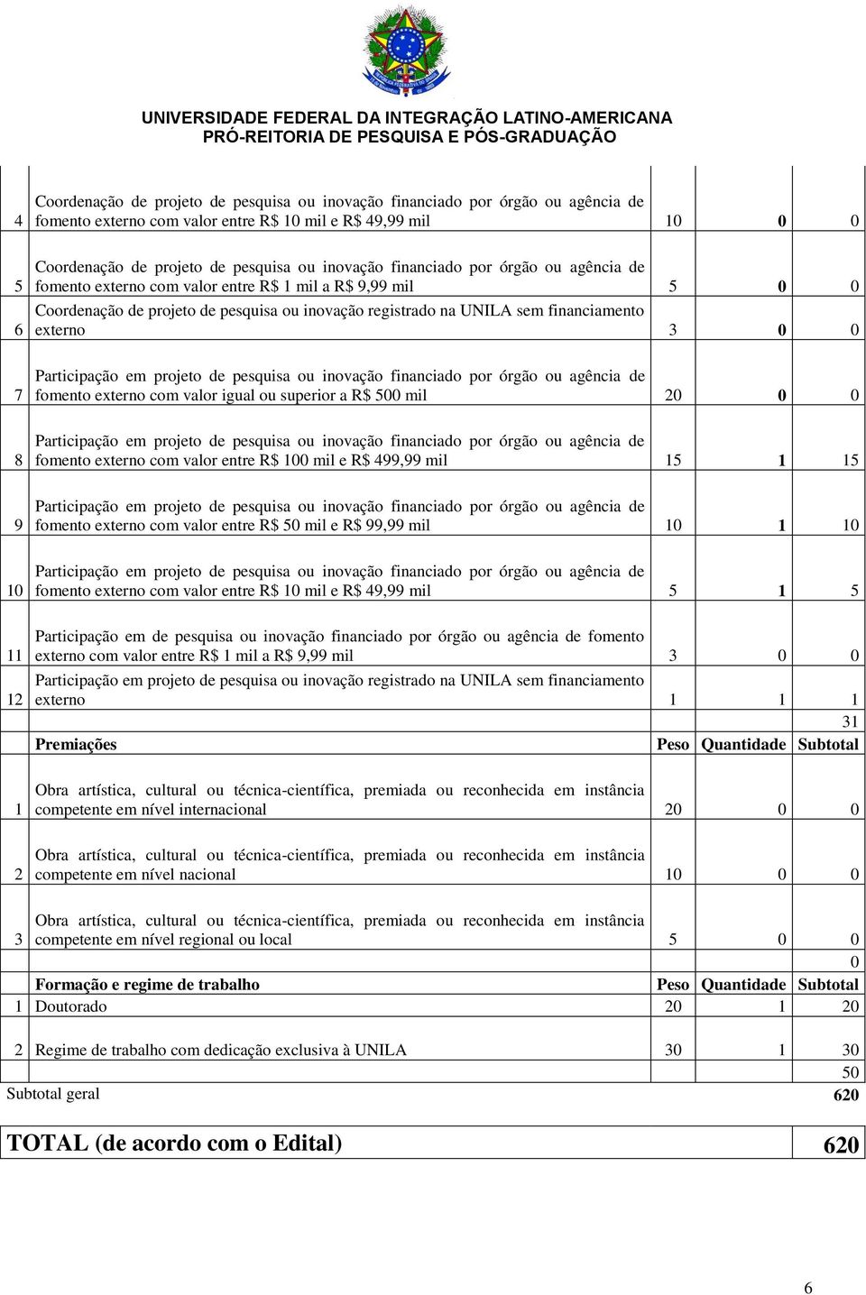 mil 0 0 fomento externo com valor entre R$ 0 mil e R$ 9,99 mil Participação em de pesquisa ou inovação financiado por órgão ou agência de fomento externo com valor entre R$ mil a R$ 9,99 mil 0 0