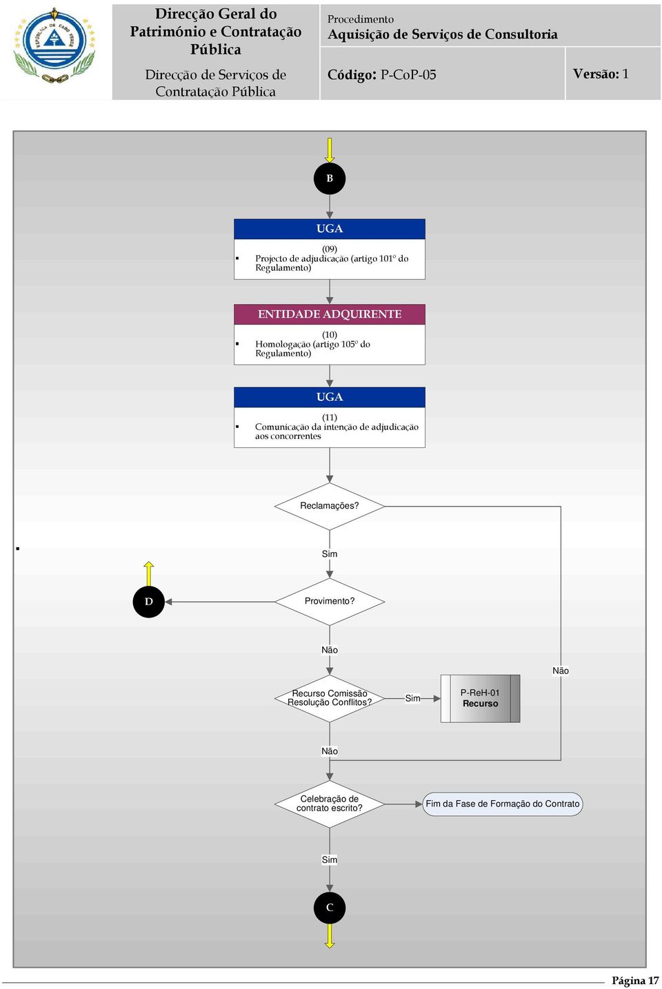 concorrentes Reclamações? Sim D Provimento? Não Não Recurso Comissão Resolução Conflitos?