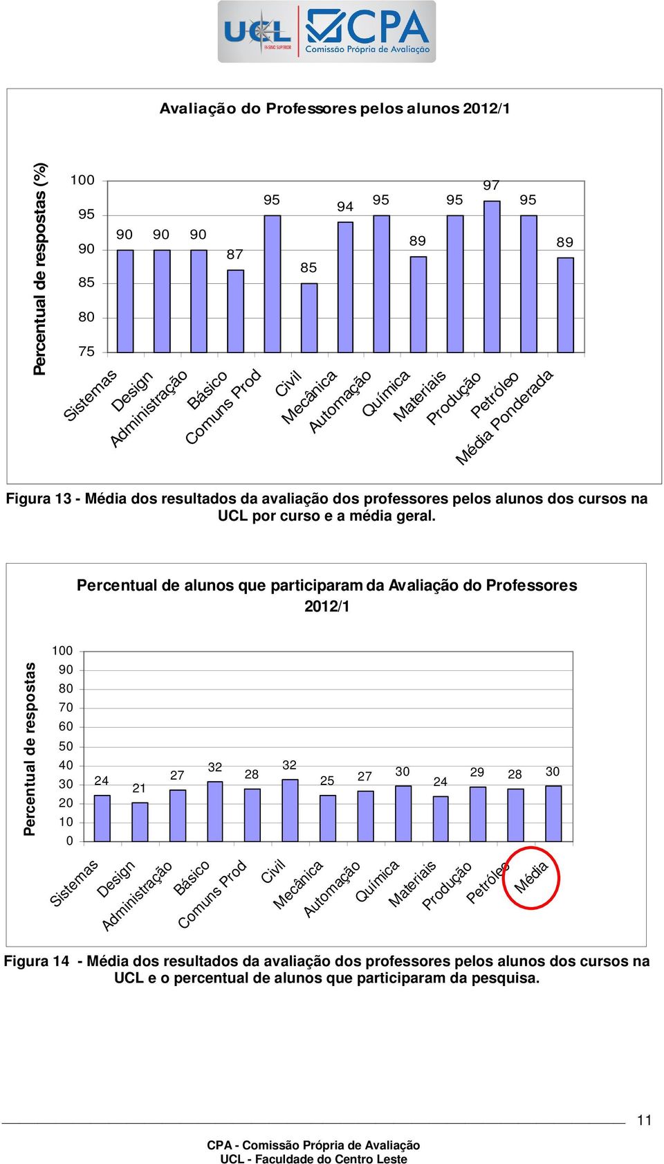 alunos que participaram da Avaliação do Professores 212/1 respostas 7 5 2 24 21 27 32 28 32 25 27 24 29 28 Sistemas Design Administração Básico Comuns Prod Civil Mecânica