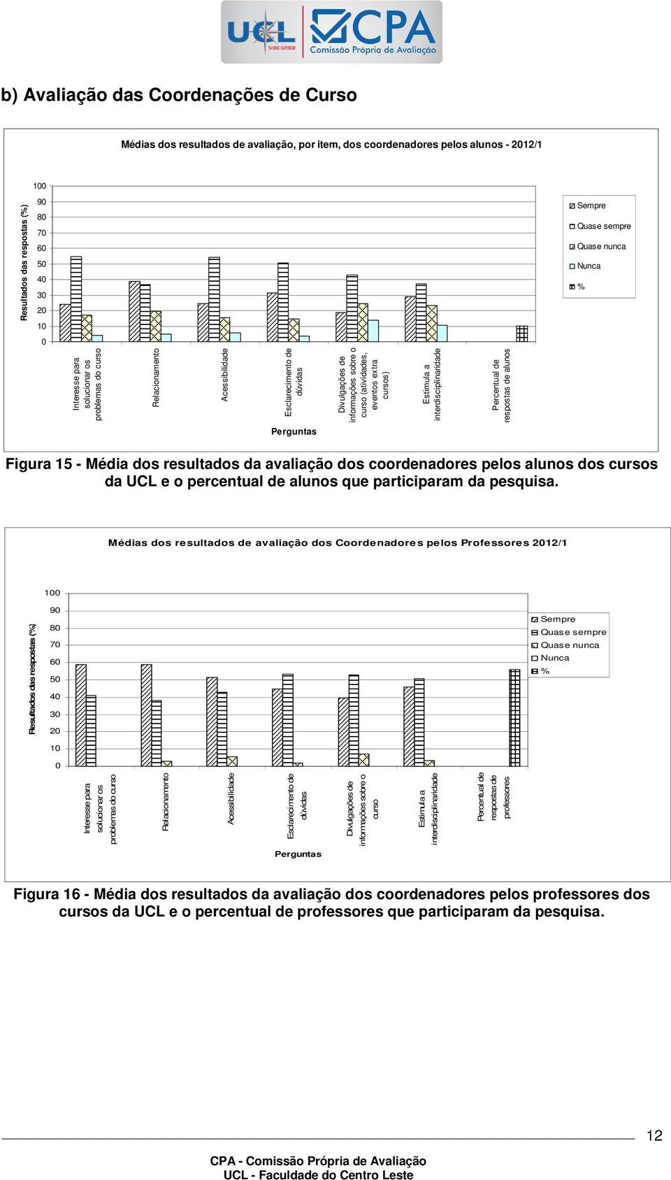 avaliação dos coordenadores pelos alunos dos cursos da UCL e o percentual de alunos que participaram da pesquisa.