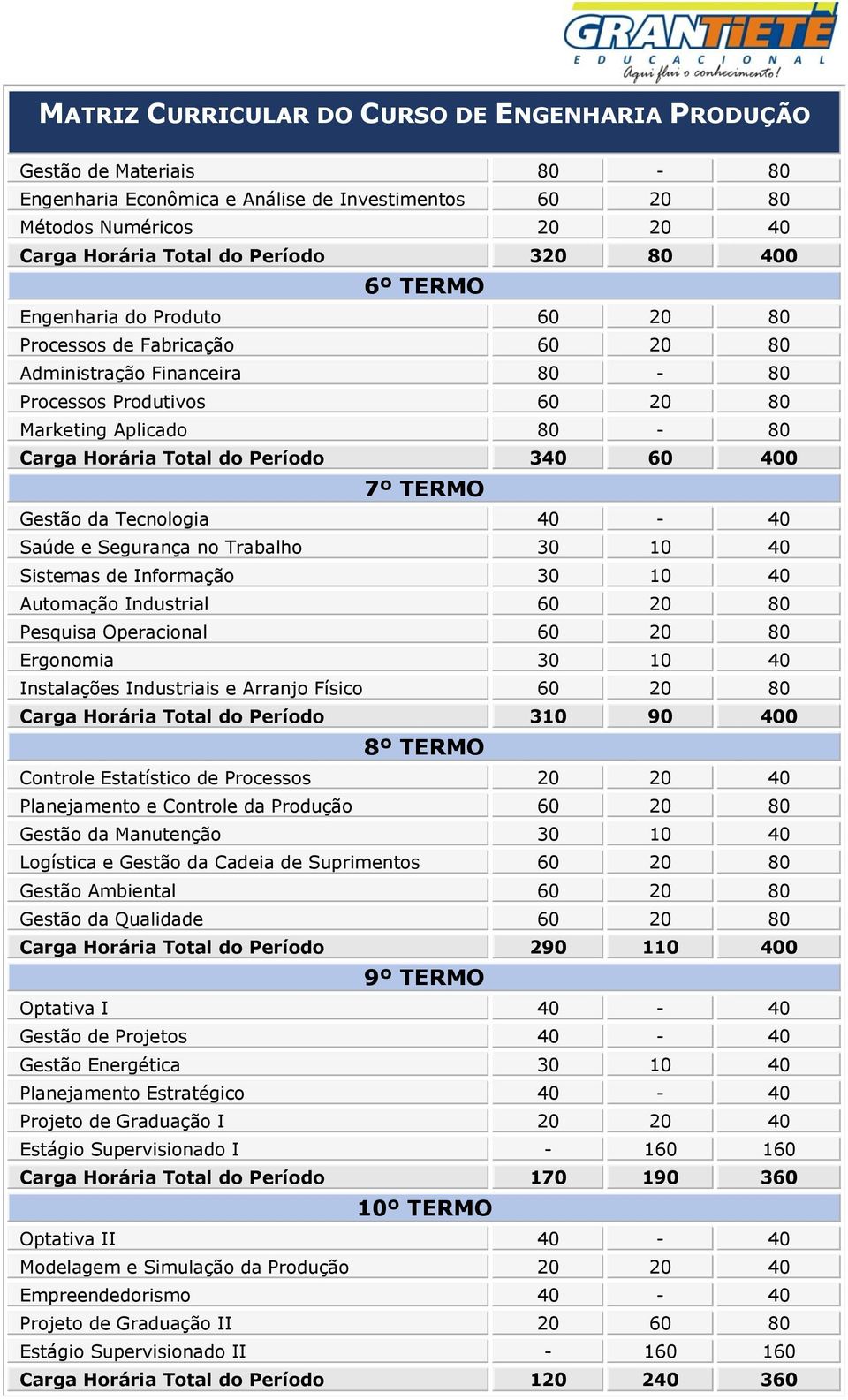 60 400 7º TERMO Gestão da Tecnologia 40-40 Saúde e Segurança no Trabalho 30 10 40 Sistemas de Informação 30 10 40 Automação Industrial 60 20 80 Pesquisa Operacional 60 20 80 Ergonomia 30 10 40