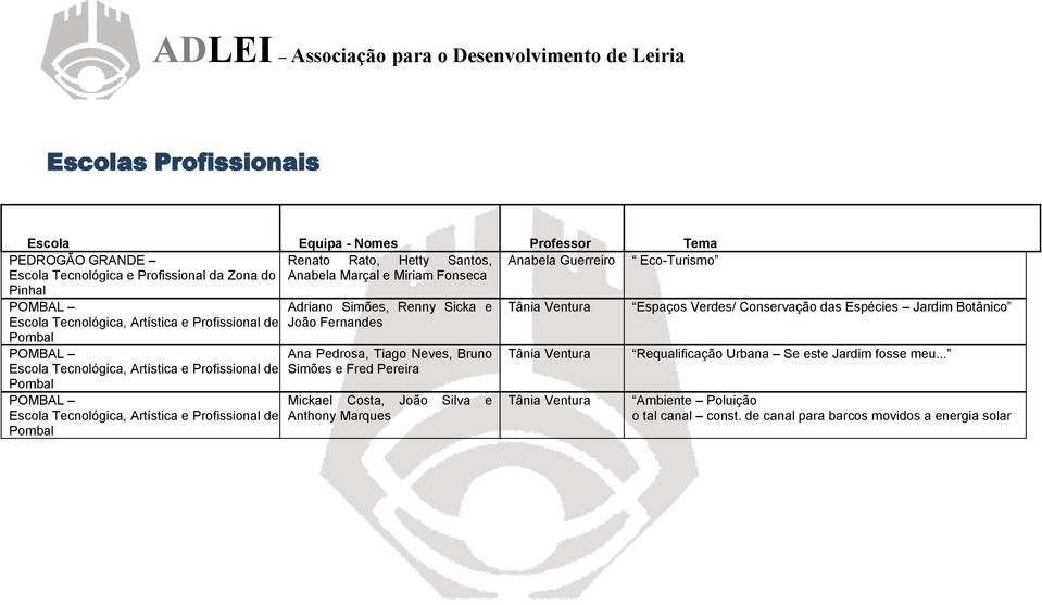 Pedrosa, Tiago Neves, Bruno Simões e Fred Pereira Mickael Costa, João Silva e Anthony Marques Espaços Verdes/ Conservação das Espécies