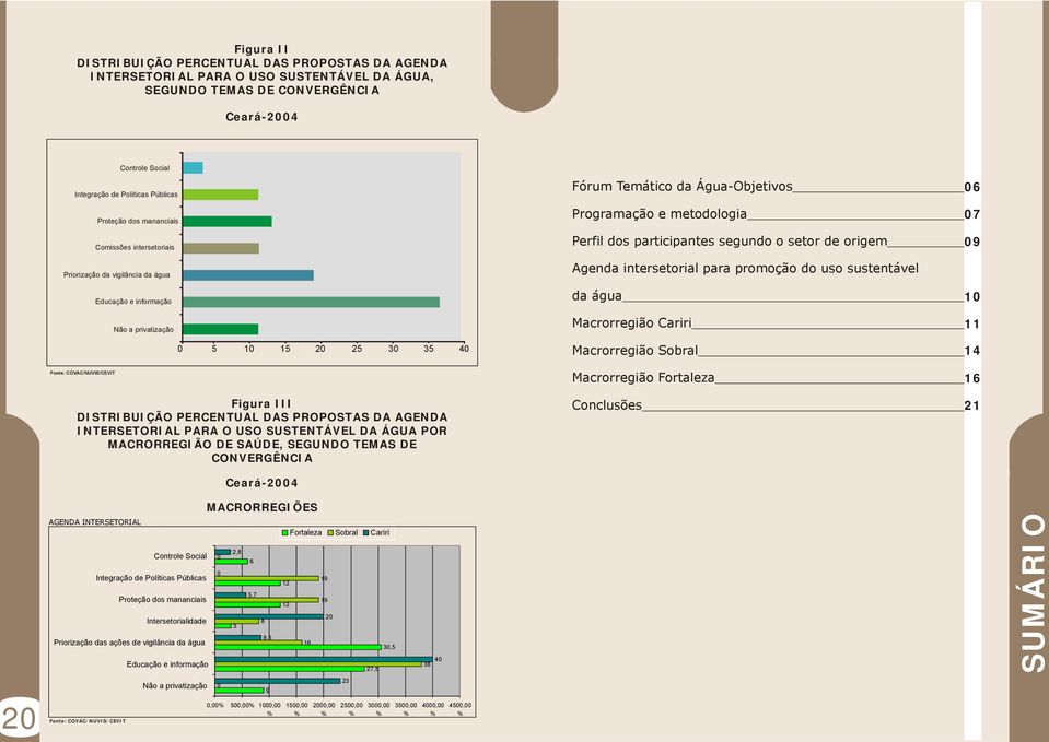 PERCENTUAL DAS PROPOSTAS DA AGENDA INTERSETORIAL PARA O USO SUSTENTÁVEL DA ÁGUA POR MACRORREGIÃO DE SAÚDE, SEGUNDO TEMAS DE CONVERGÊNCIA Fórum Temático da Água-Objetivos 06 Programação e metodologia