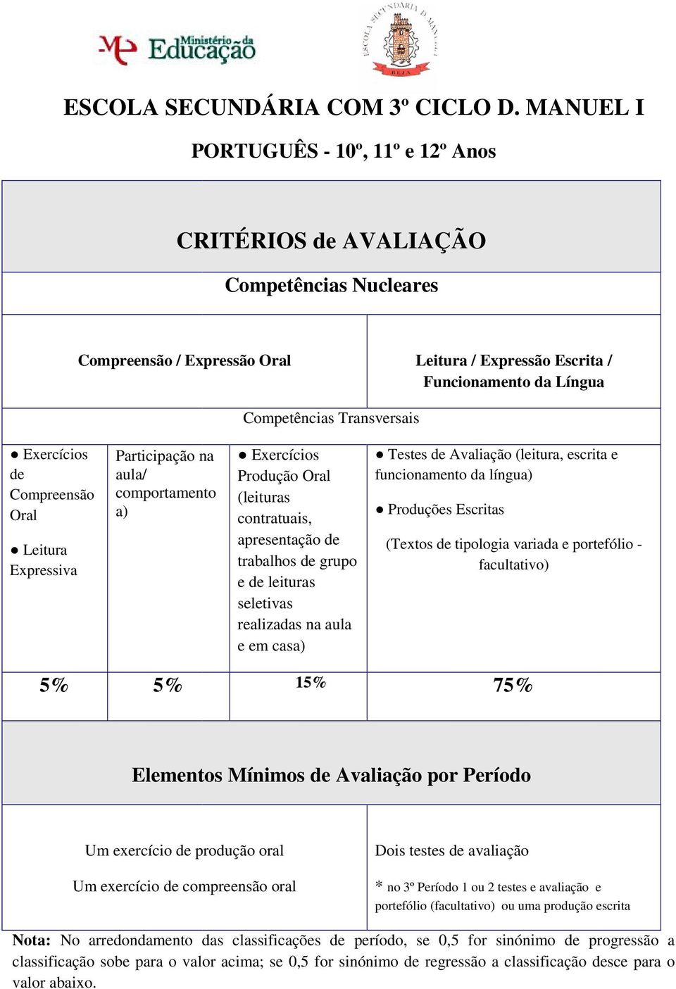 Exercícios de Compreensão Oral Leitura Expressiva Participação na aula/ comportamento a) Exercícios Produção Oral (leituras contratuais, apresentação de trabalhos de grupo e de leituras seletivas