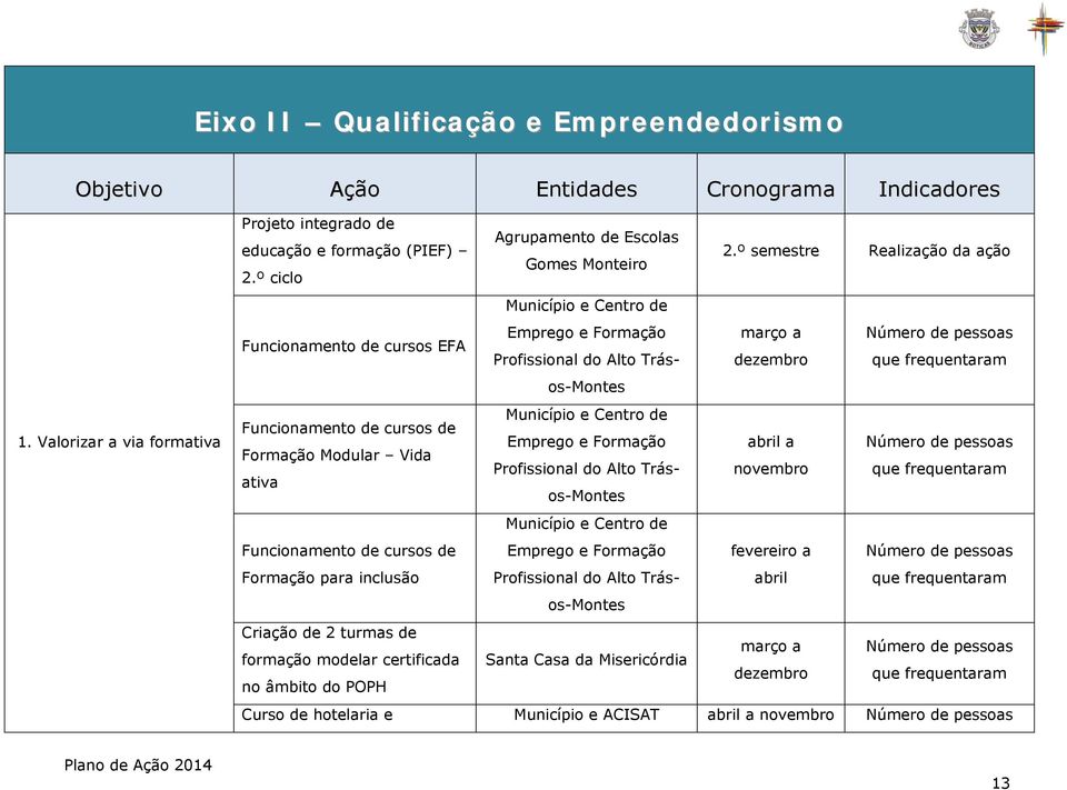 º ciclo e Centro de Funcionamento de cursos EFA Emprego e Formação março a Profissional do Alto Trásos-Montes que frequentaram e Centro de Funcionamento de cursos de Emprego e Formação abril a