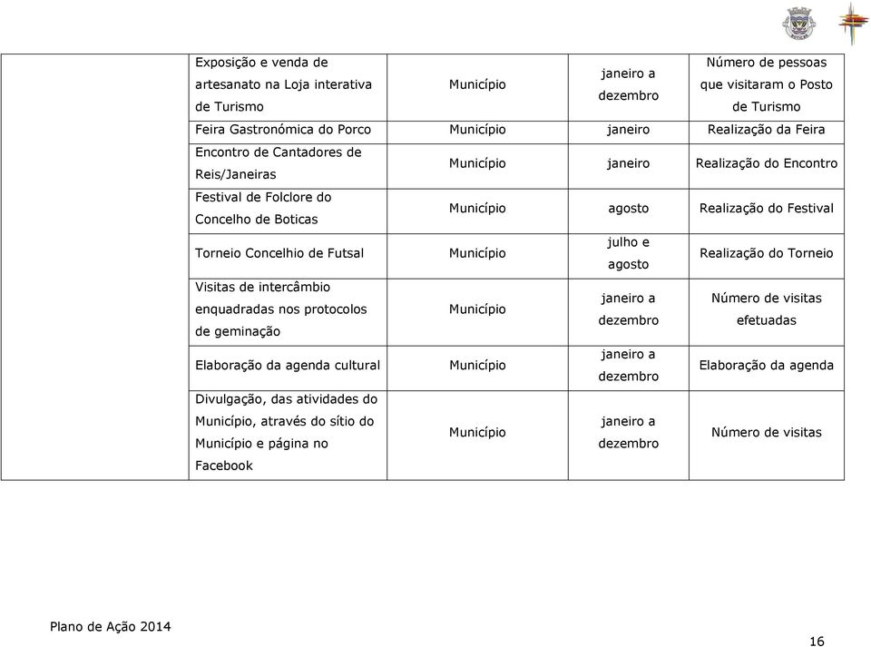 Festival Torneio Concelhio de Futsal julho e agosto Realização do Torneio Visitas de intercâmbio Número de visitas enquadradas nos protocolos